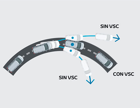 CONTROL DE ESTABILIDAD VEHICULAR (VSC)
Mantiene la estabilidad y el control del vehículo al girar sobre superficies resbaladizas o irregulares con baja tracción.